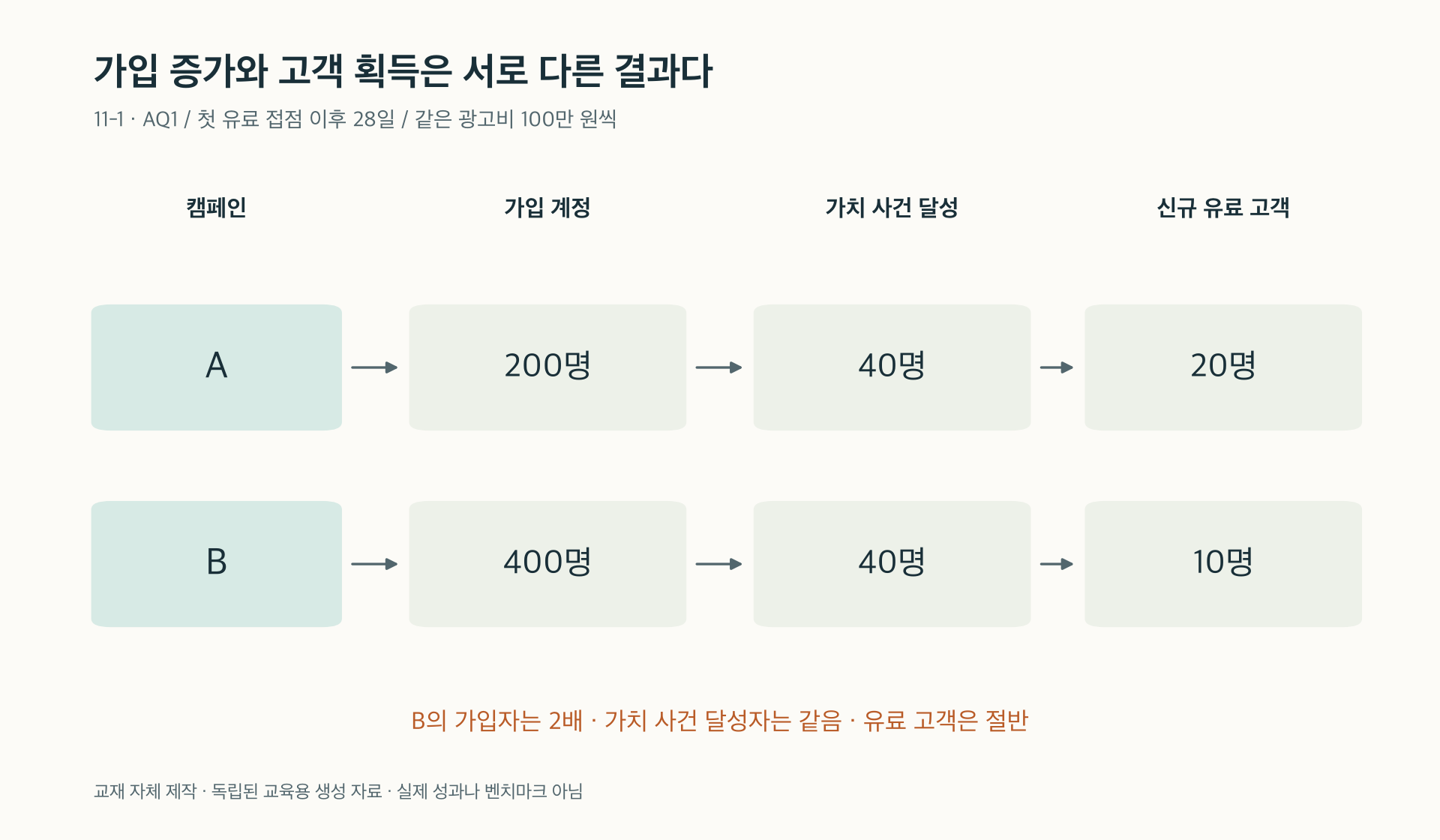 11-1. 같은 광고비에서 캠페인 B의 가입자는 두 배지만 신규 유료 고객은 절반인 비교