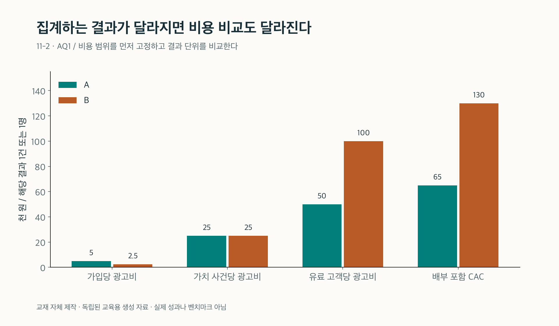 11-2. 가입당 광고비부터 배부 포함 CAC까지의 비용 비교