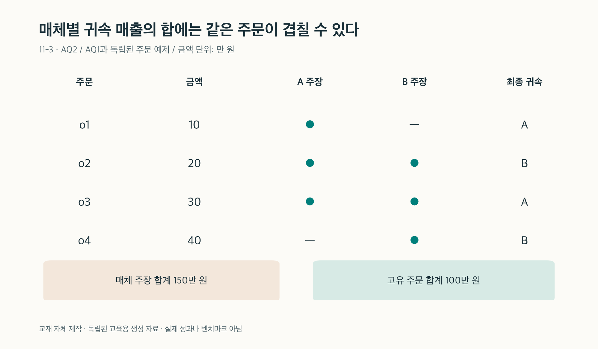 11-3. 중복 주문 때문에 매체 귀속 매출 합계와 실제 주문 합계가 달라지는 표