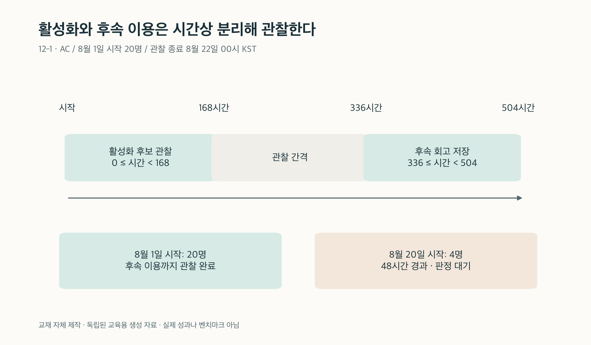 12-1. 활성화 구간과 후속 이용 구간, 관찰이 끝난 집단과 대기 집단의 시간선