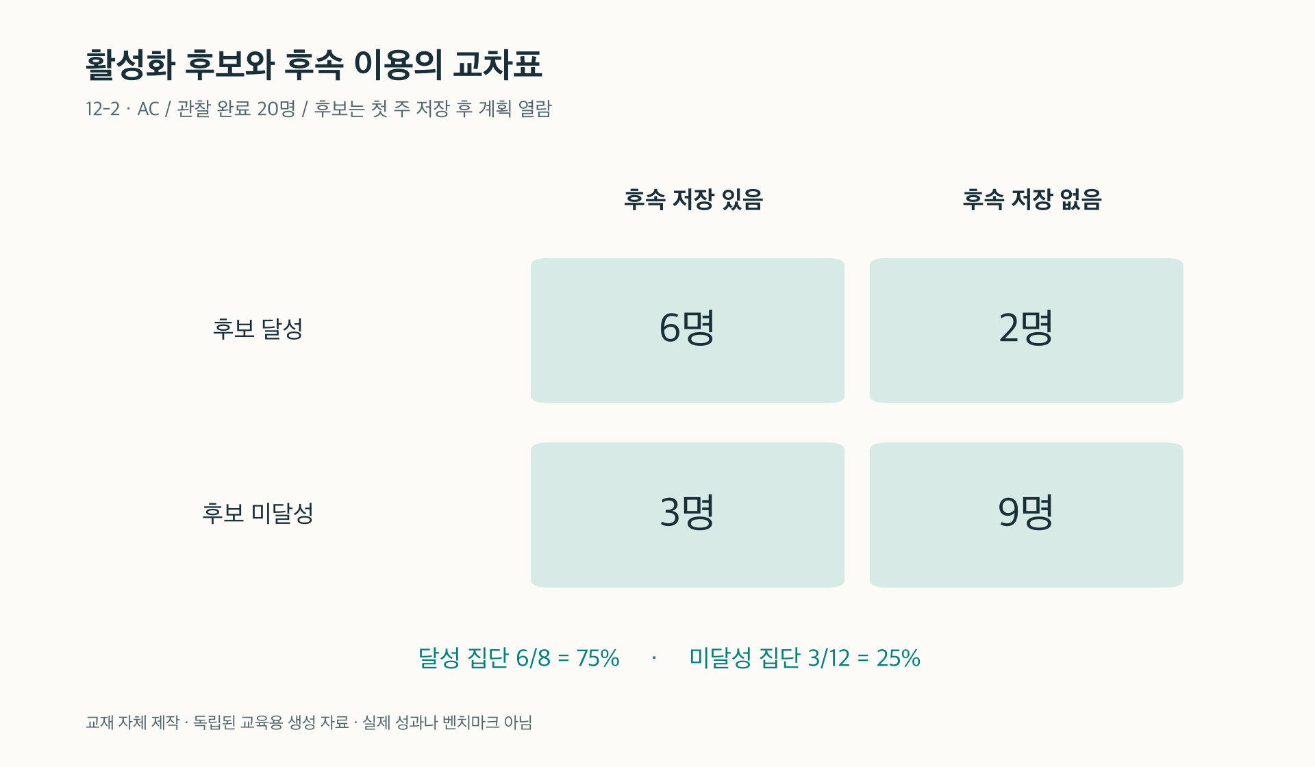 12-2. 후보 달성과 후속 저장을 함께 표시한 2×2 교차표