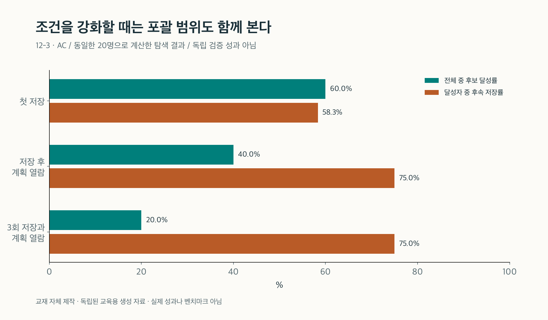 12-3. 후보를 강화할수록 달성자가 줄고 후속 이용률이 어떻게 달라지는지 비교