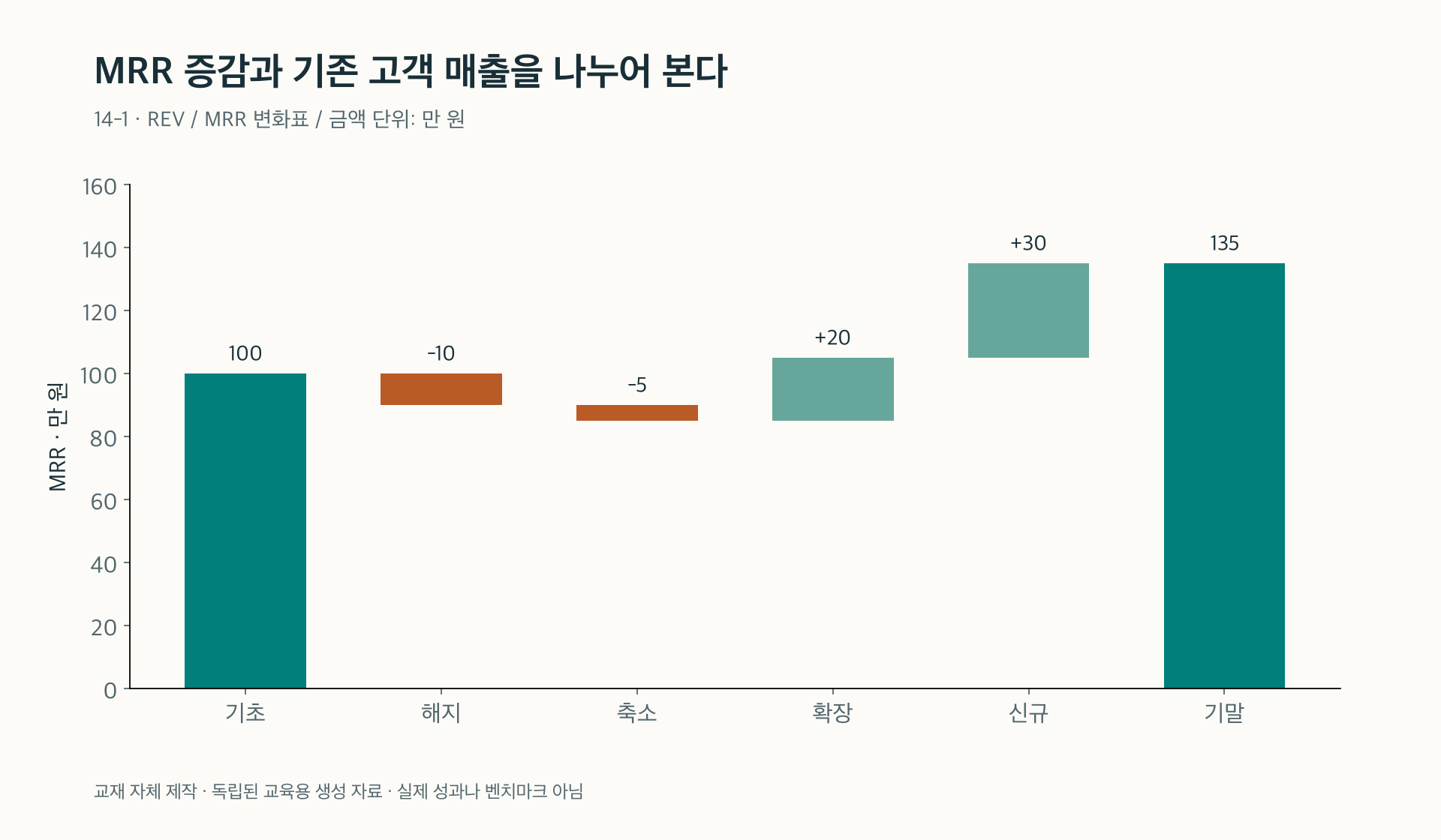 14-1. 기초에서 해지·축소·확장·신규를 거쳐 기말 MRR로 이어지는 변화표