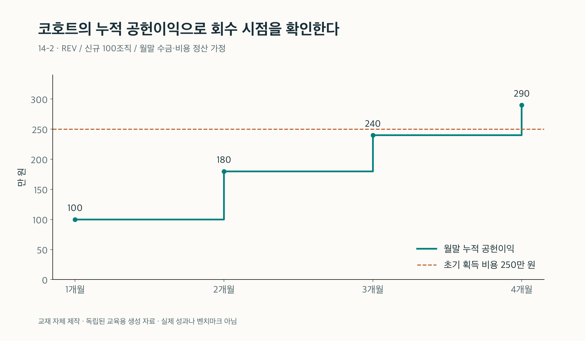 14-2. 초기 획득 비용과 코호트 누적 공헌이익의 교차