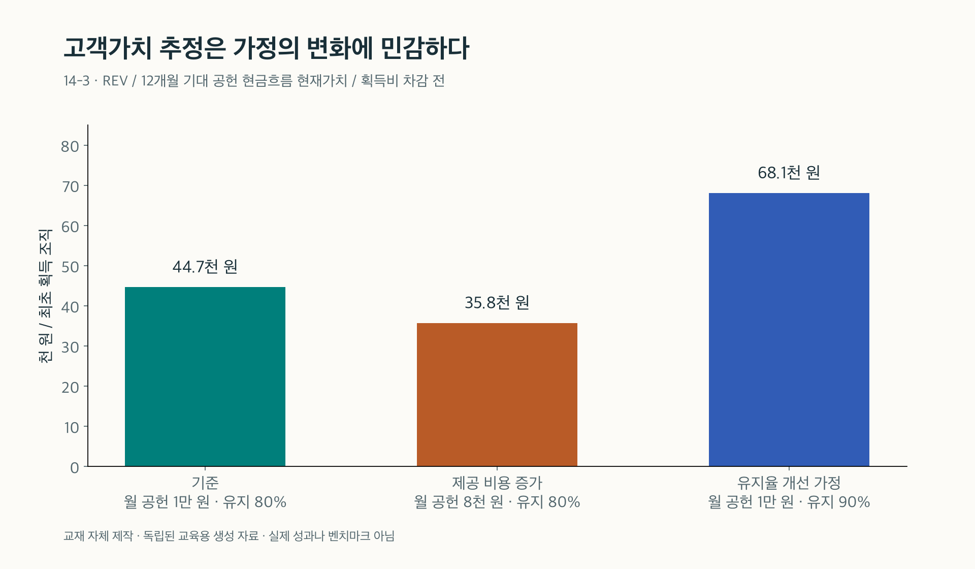 14-3. 월 공헌 현금과 유지 가정에 따른 12개월 가치의 차이