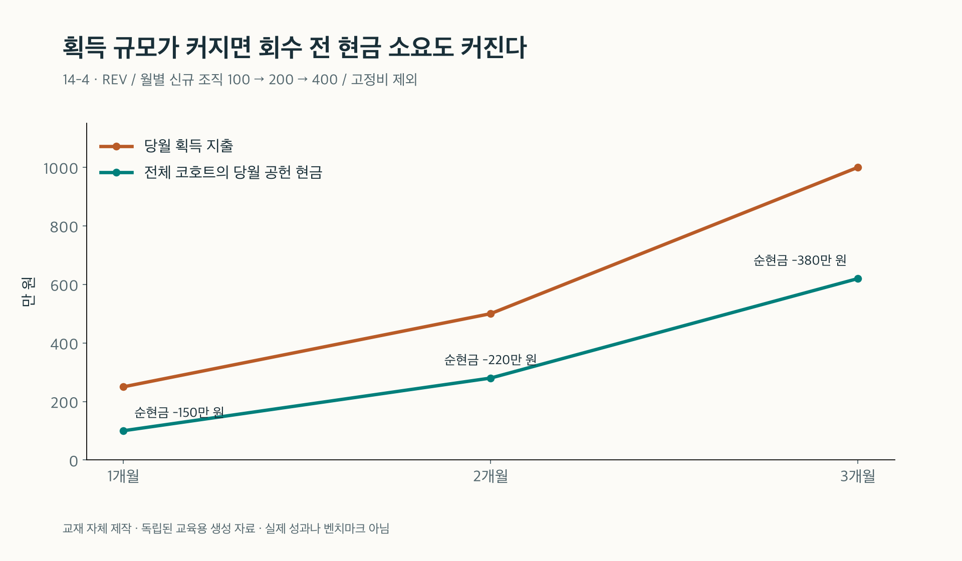 14-4. 획득 지출과 전체 코호트의 공헌 현금 사이 차이가 커지는 예제