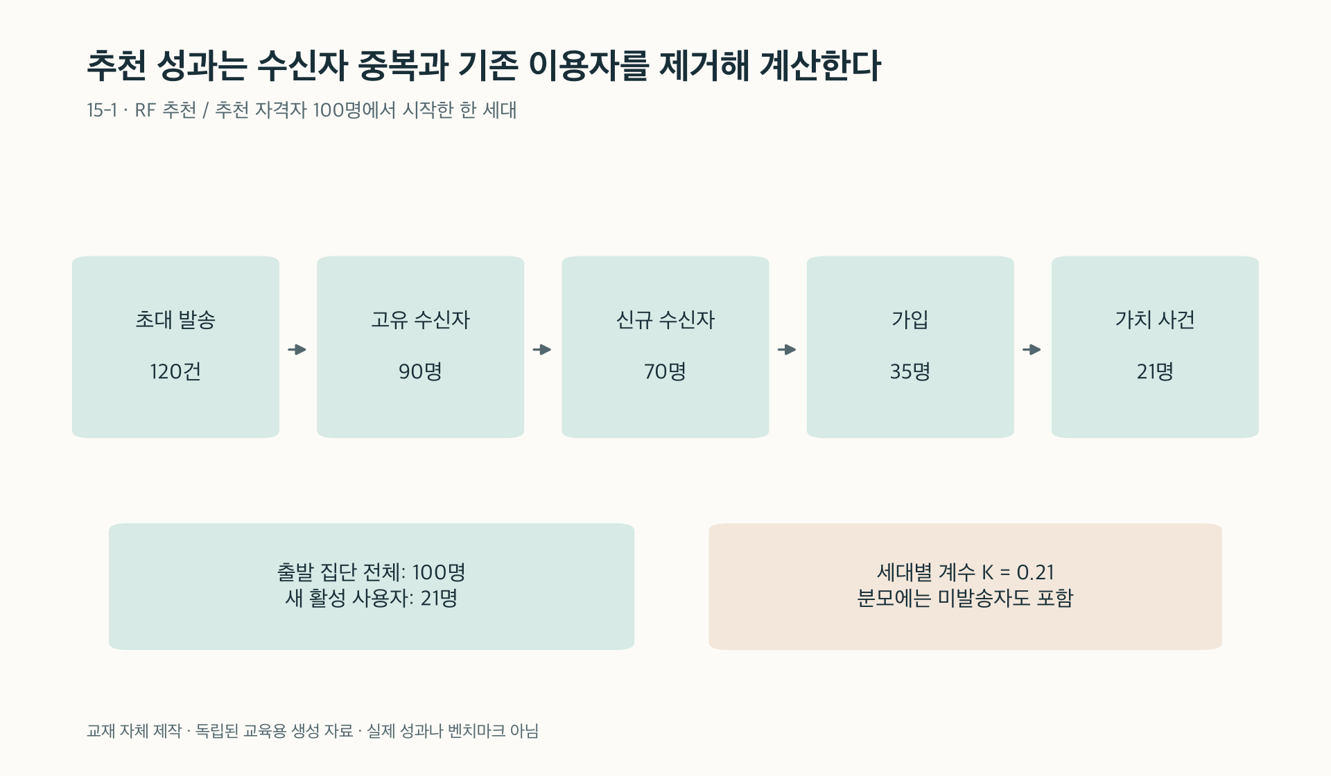 15-1. 발송 건수에서 고유 신규 수신자와 새 활성 사용자로 이어지는 추천 경로