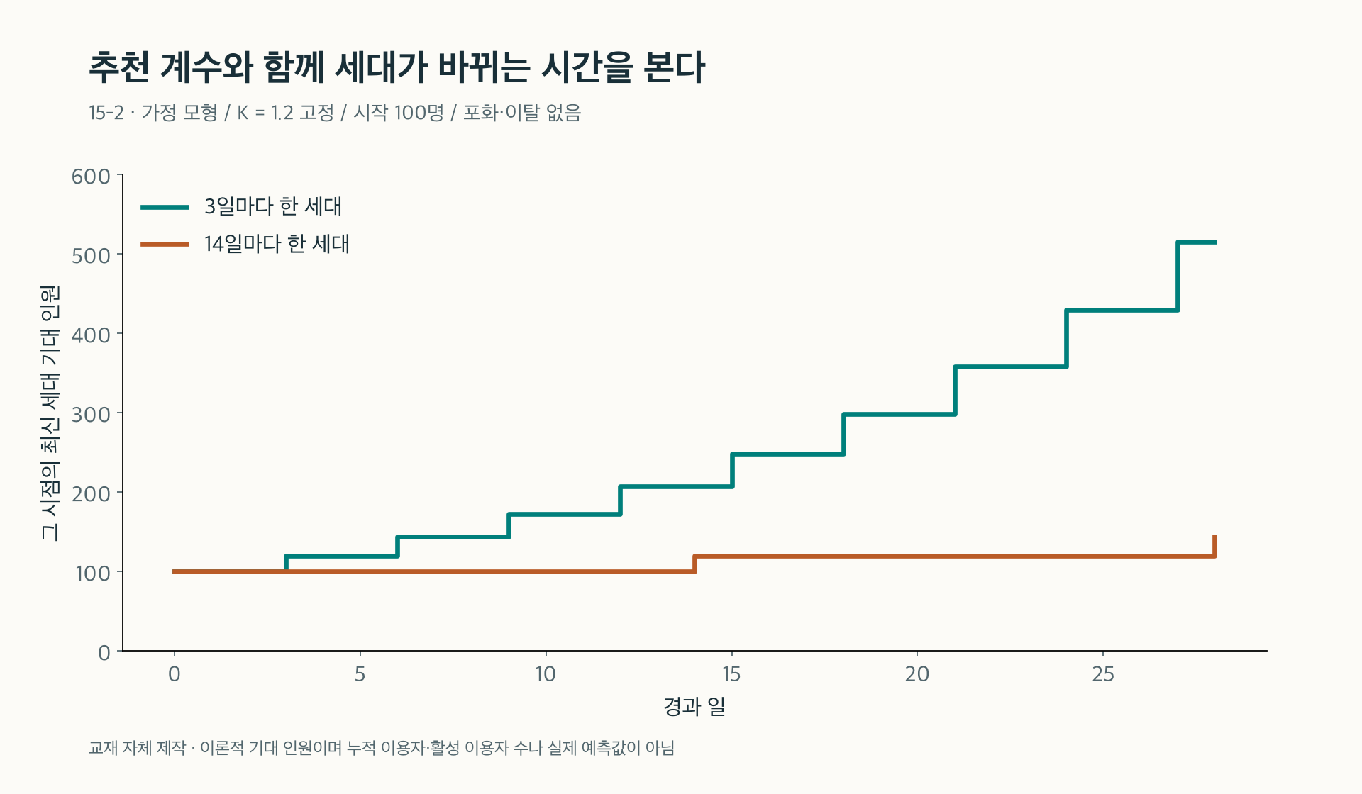 15-2. 같은 추천 계수에서 세대 시간이 3일과 14일인 경우의 기대 인원