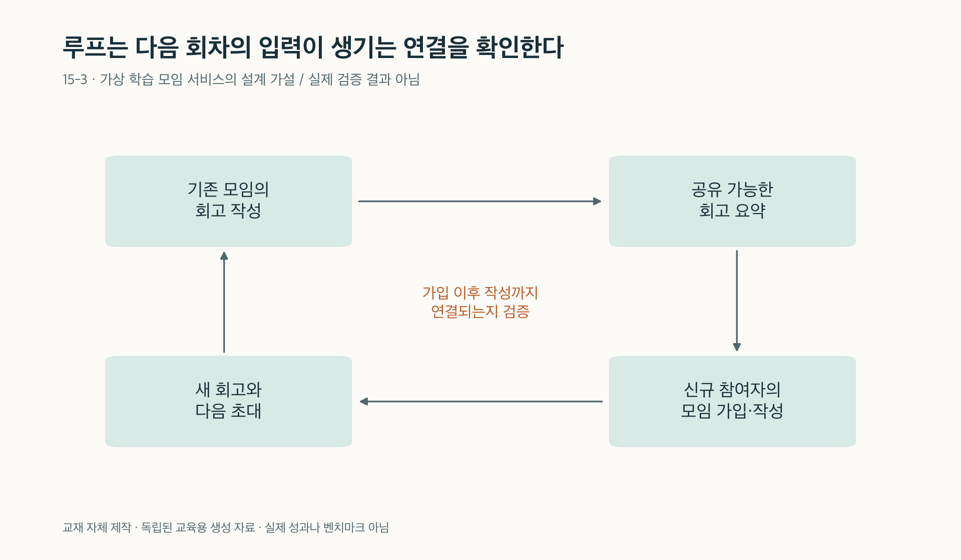 15-3. 회고 작성에서 공유와 신규 작성으로 되돌아오는 가상 성장 루프