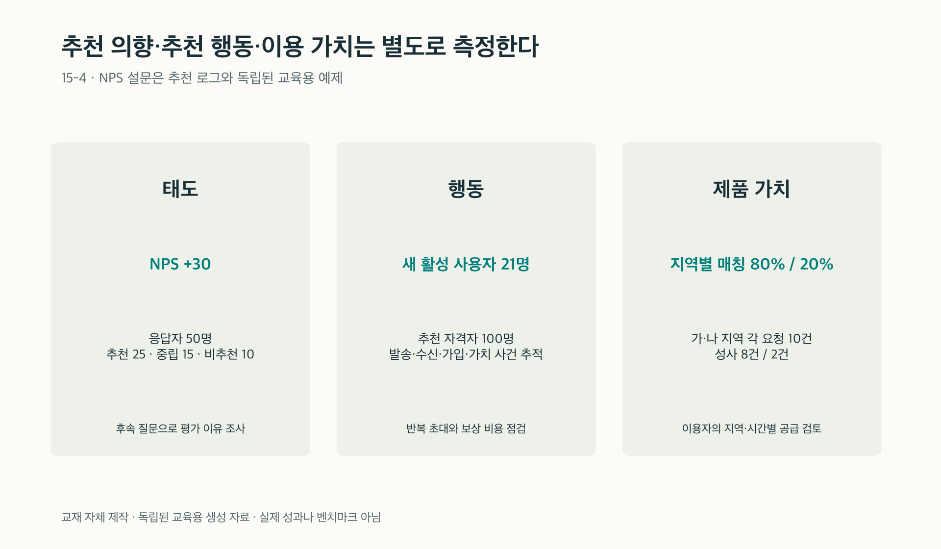 15-4. NPS 응답, 추천 행동, 지역별 매칭이라는 세 측정 대상의 구분