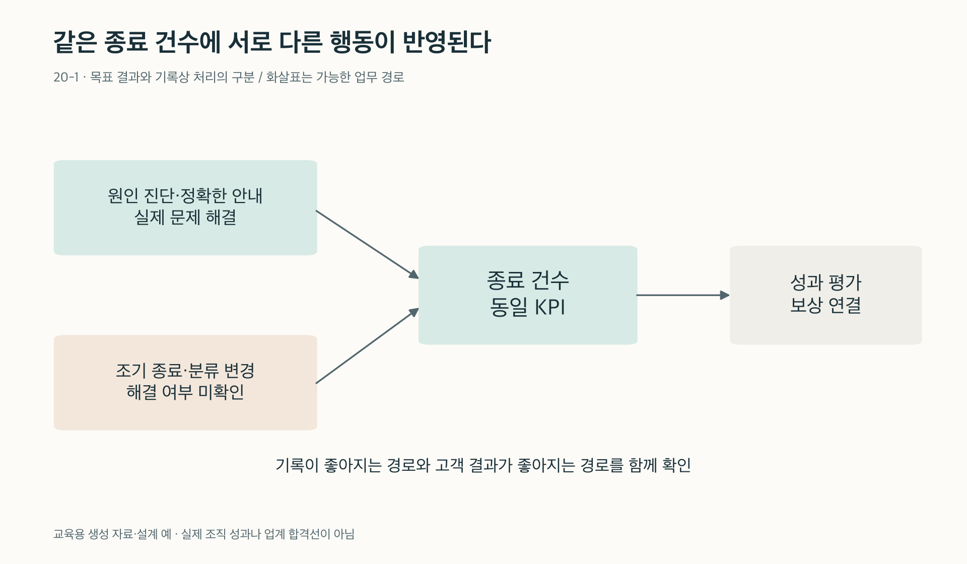 목표 개선과 기록 변경이 같은 KPI로 들어오는 경로
