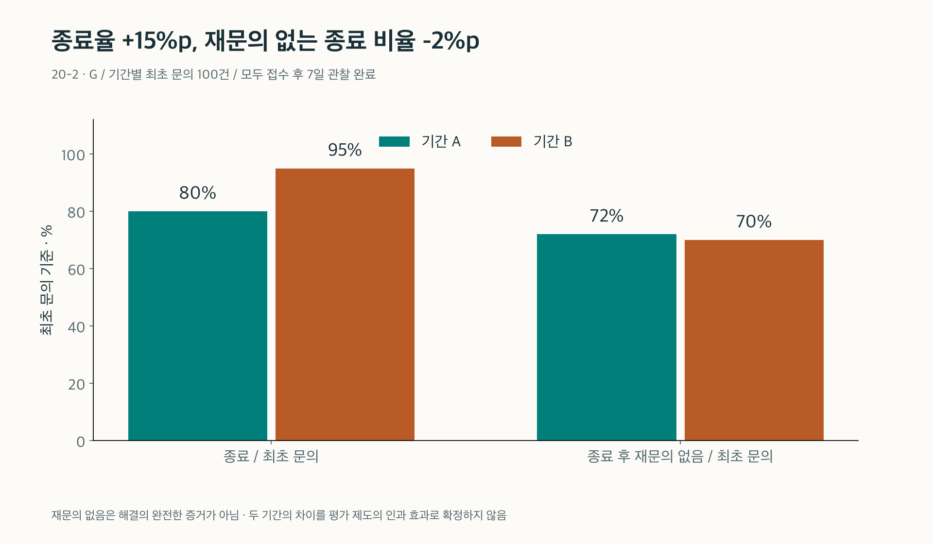 종료율 상승과 재문의 없는 종료 비율의 하락