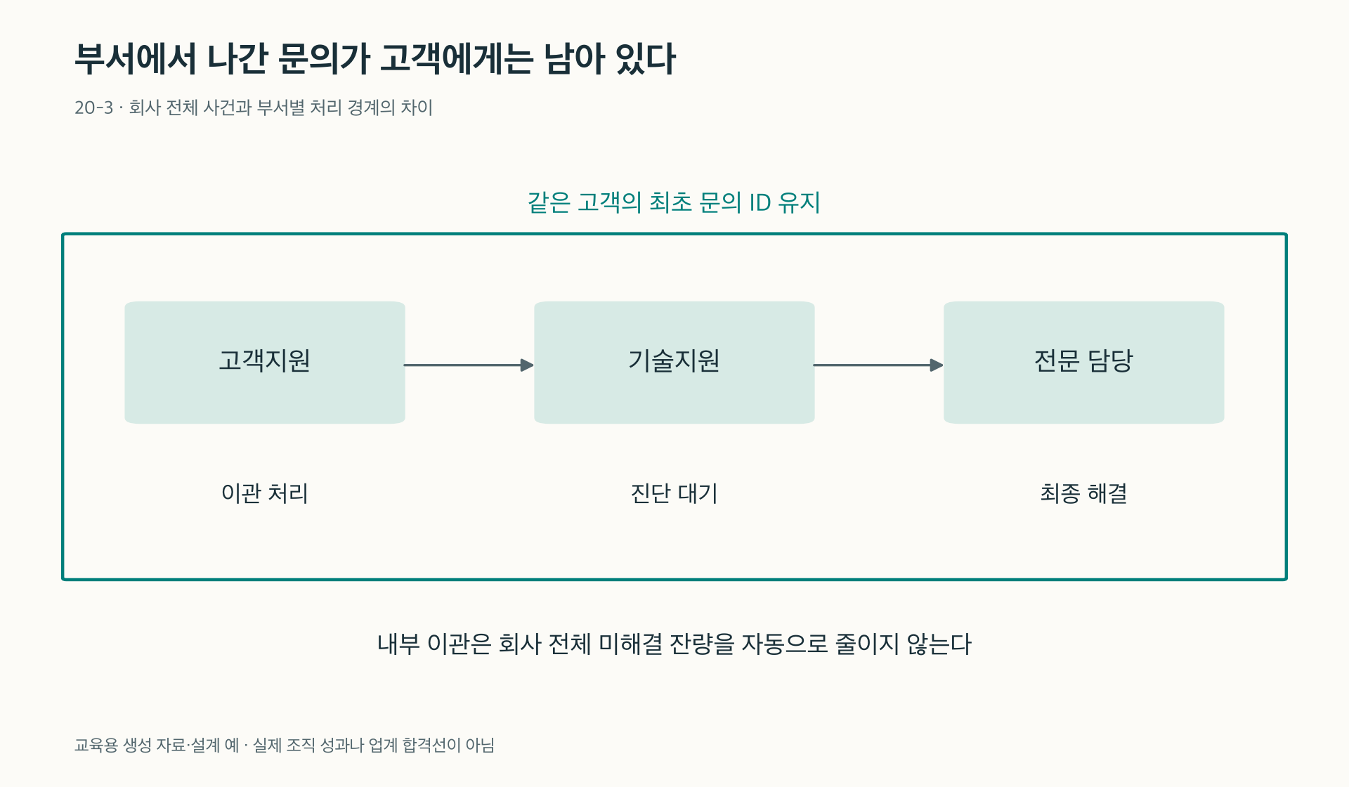 담당 부서에서 다른 부서로 이동해도 고객의 대기는 남는다