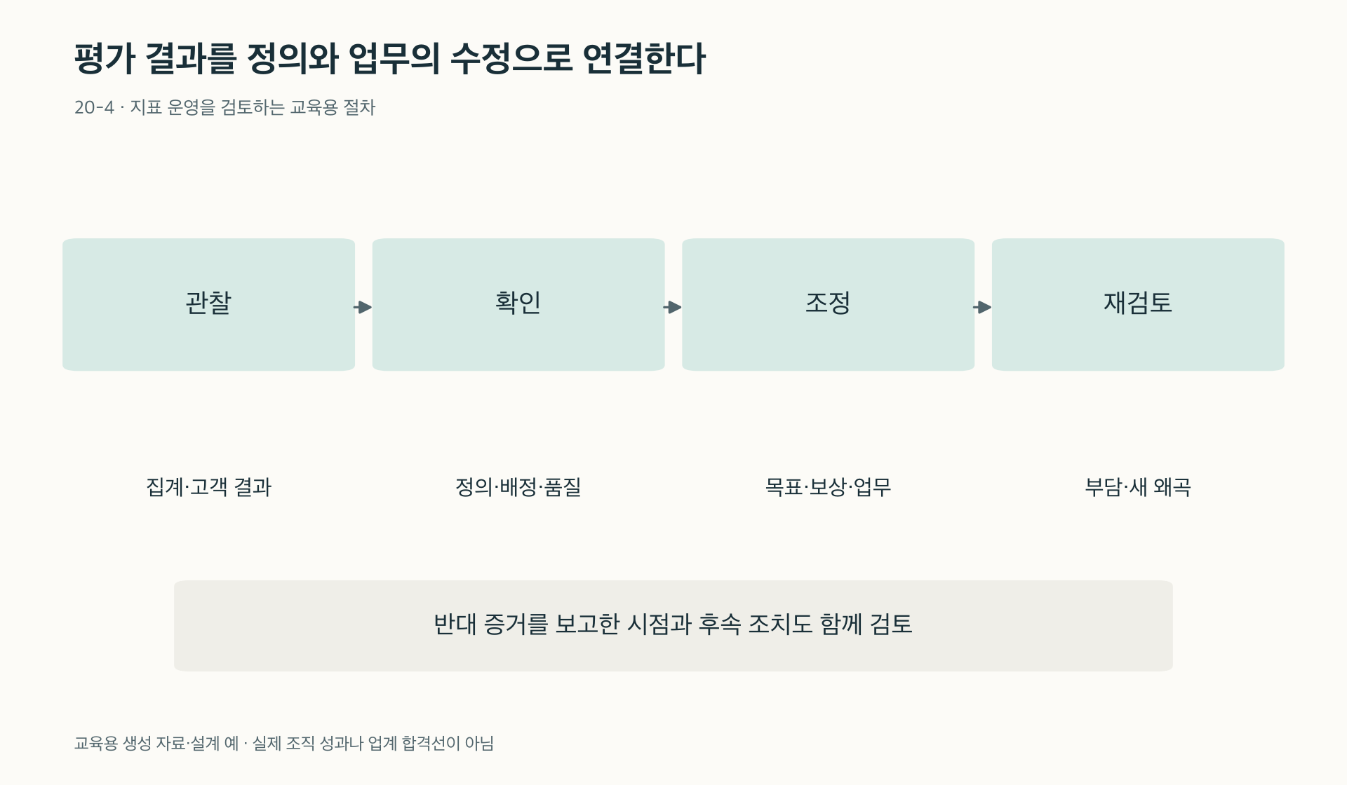 관찰·확인·조정·재검토로 이어지는 평가 운영
