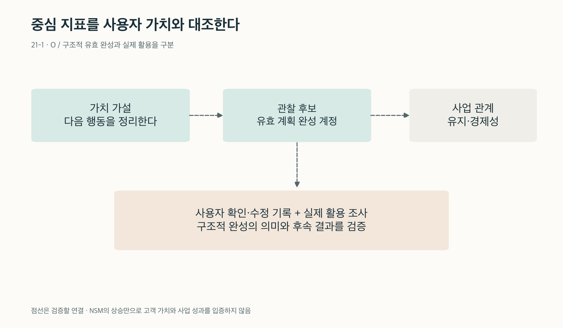 가치 가설에서 관찰 지표와 검증 자료로 이어지는 구조