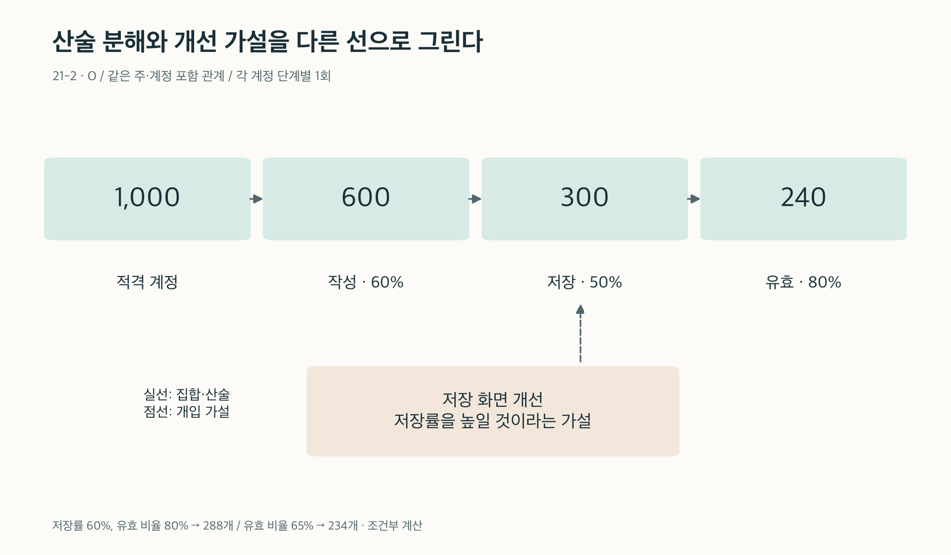 산술 분해의 실선과 아직 검증할 개입 가설의 점선