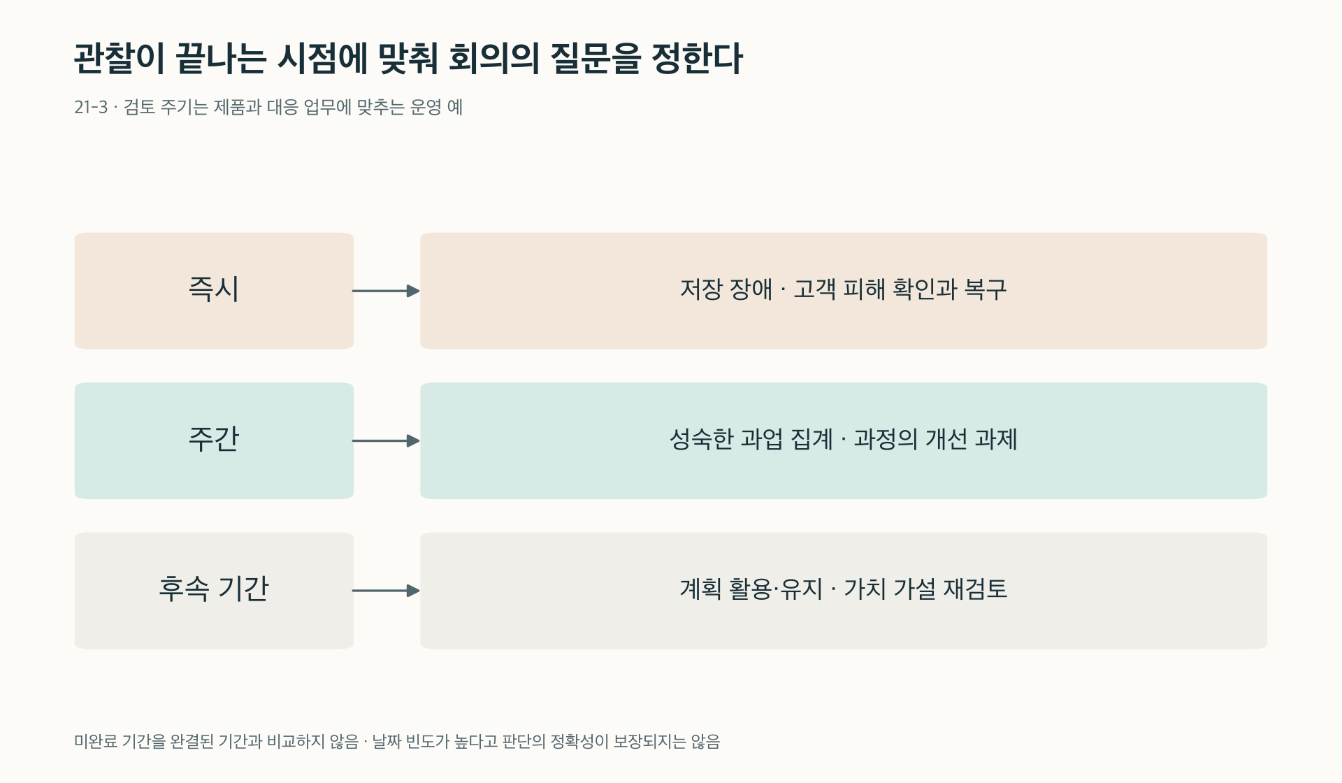 지표별로 다른 운영 시계와 검토 업무
