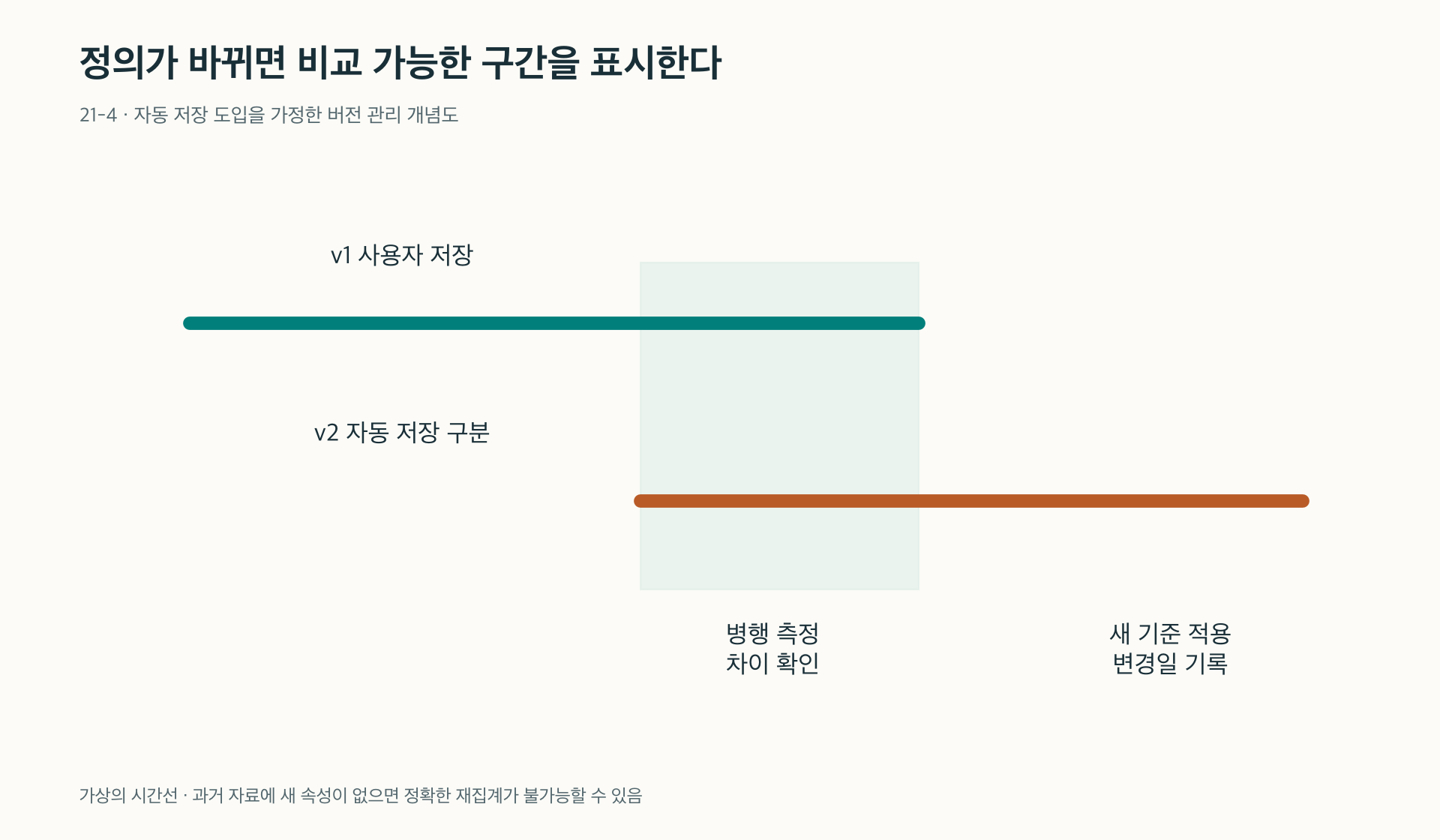 지표 정의 변경 전후를 병행 측정하고 단절을 표시하는 과정