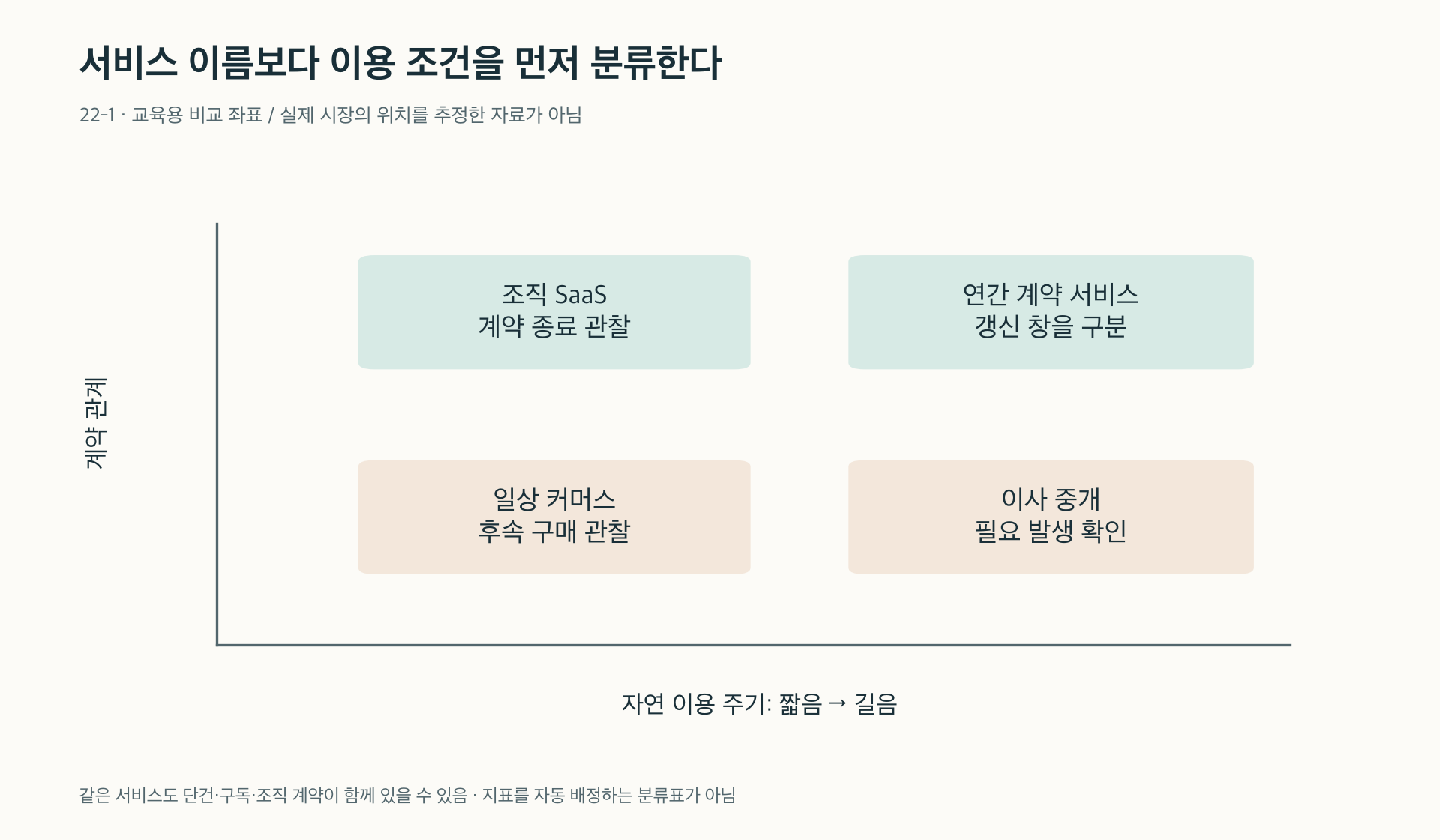 이용 주기와 계약 관계에 따라 달라지는 관찰 설계
