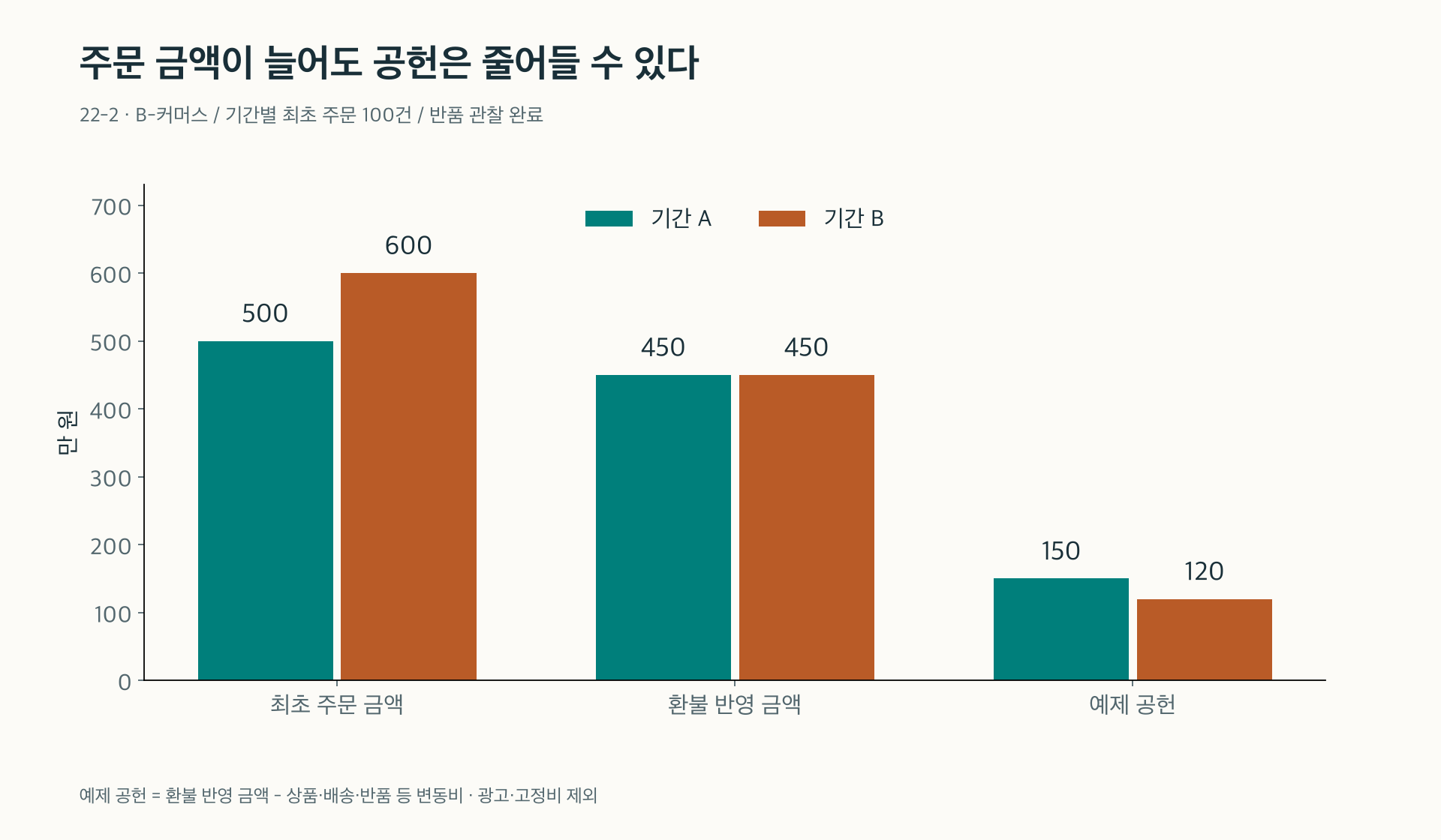 최초 주문 금액이 늘어도 환불과 비용 후 공헌은 줄 수 있다