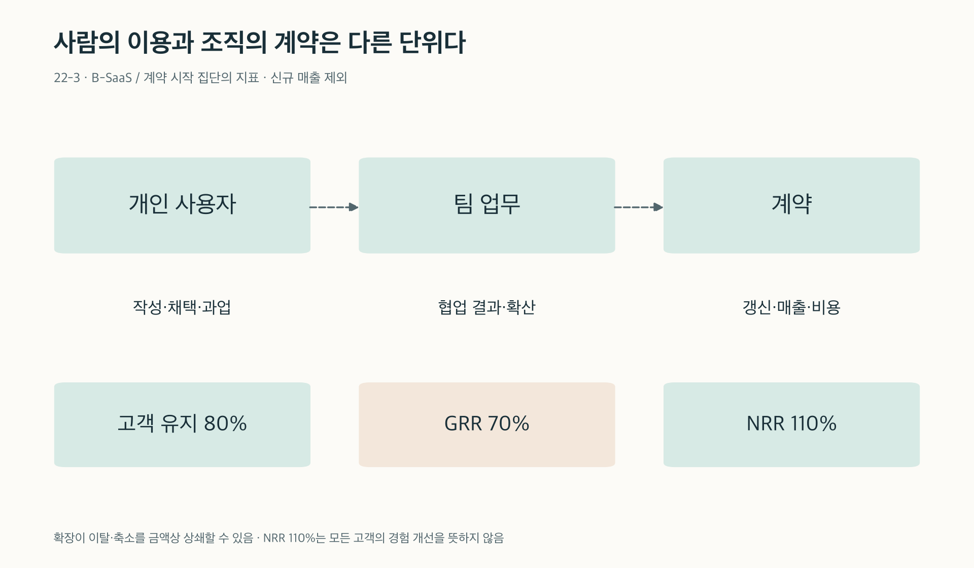 개인 이용과 팀 결과, 계약 매출은 서로 다른 집계 단위다