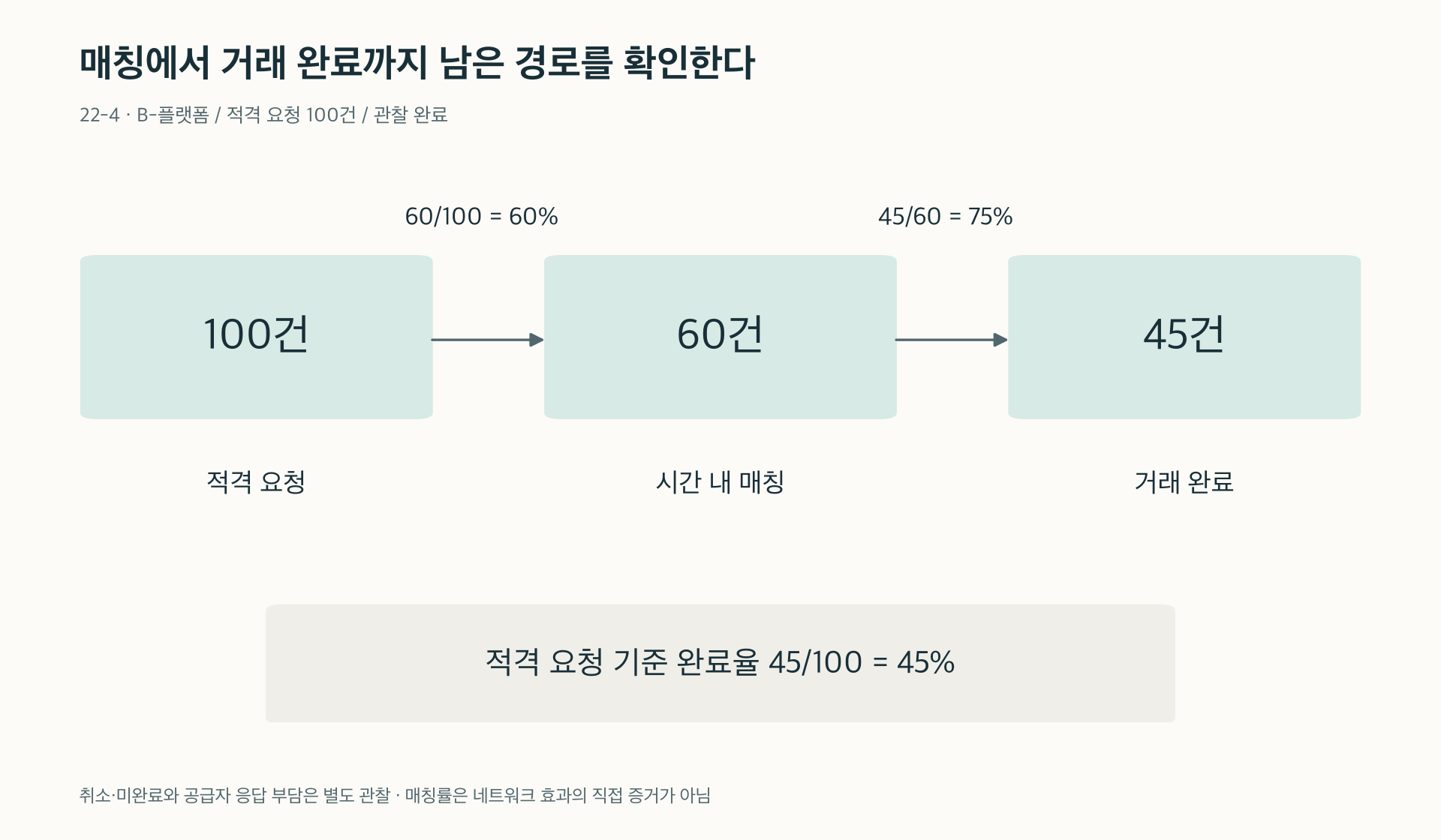 매칭 이후에도 취소와 미완료가 남는 플랫폼의 경로