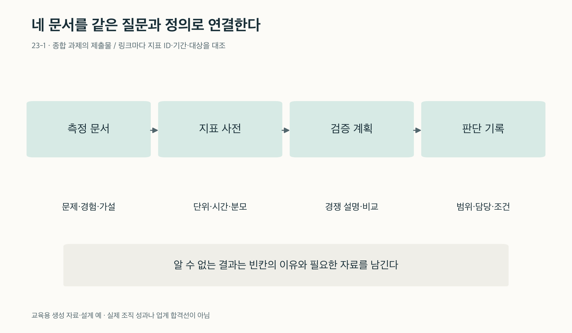 문제 정의에서 판단 기록까지 이어지는 제출물의 연결
