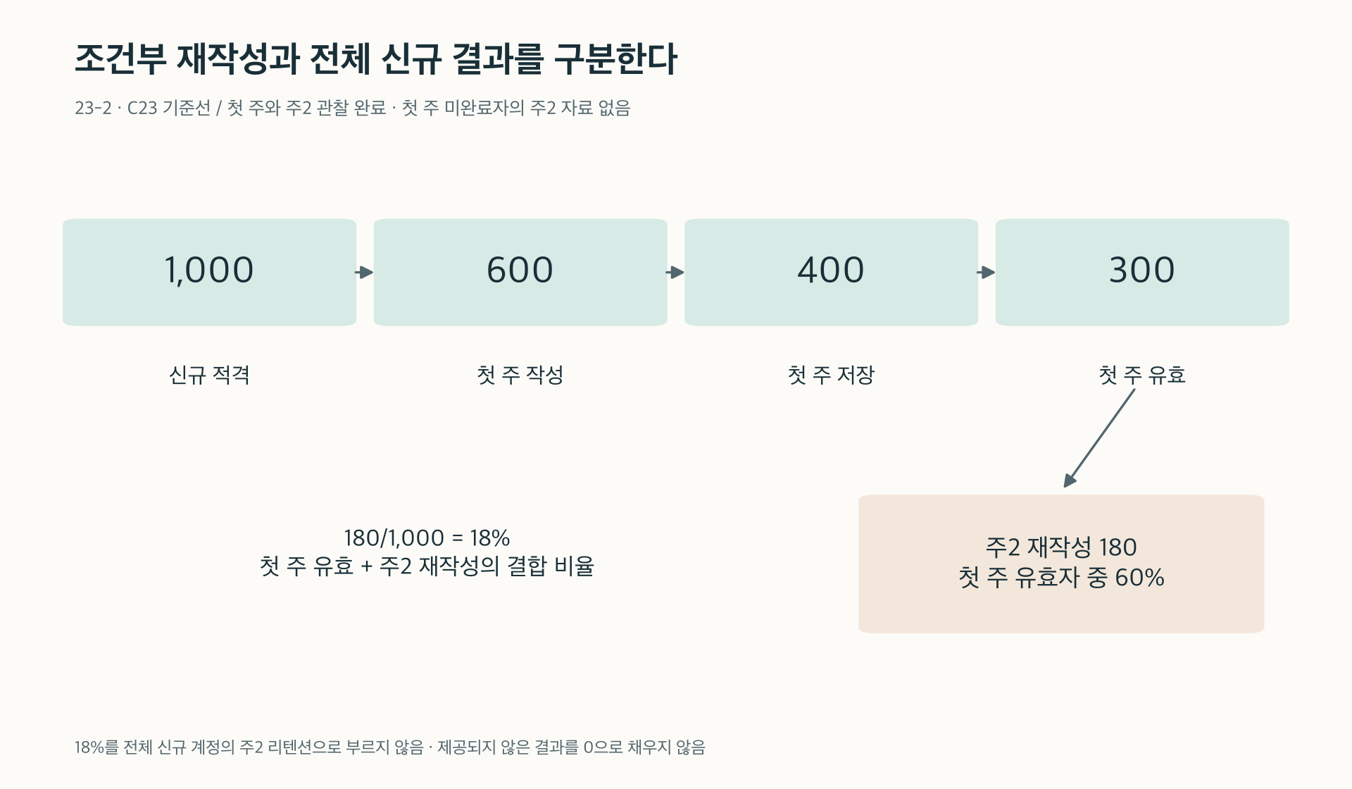 같은 계정 자료에서 전체 분모와 조건부 분모를 구분하기