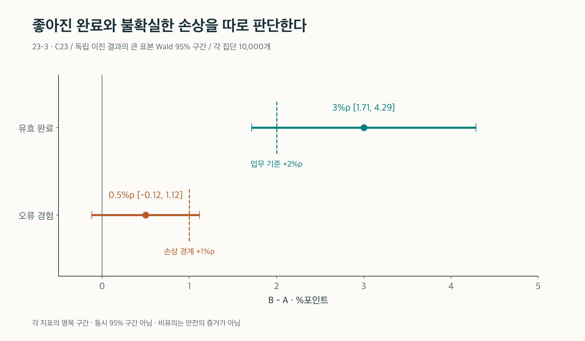 완료 효과와 오류 손상을 서로 다른 판단 기준에 대조하기