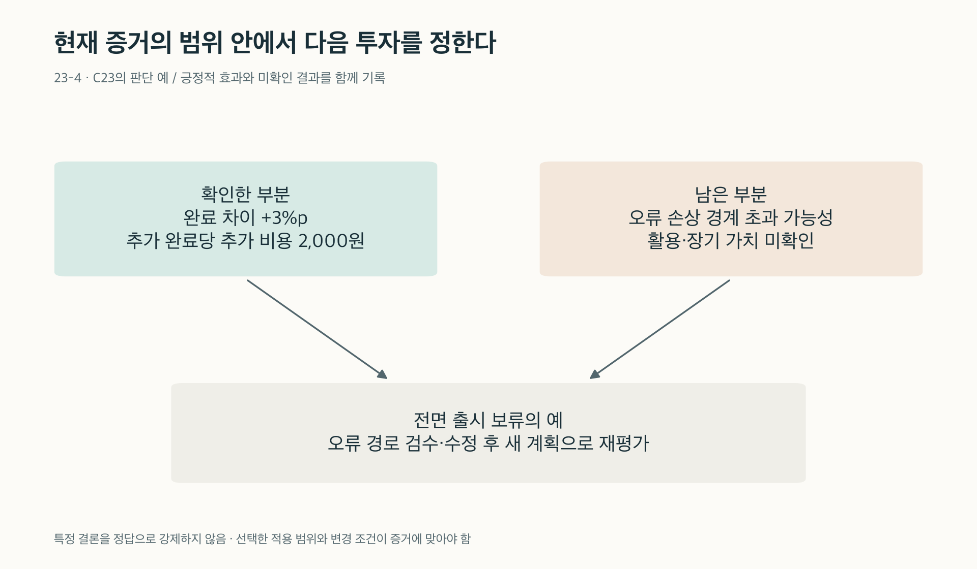 증거가 충분한 부분과 미확인 부분을 나누어 투자 결정을 남기기