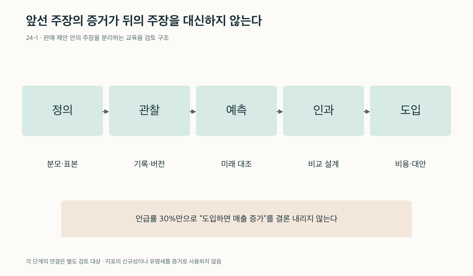 정의·관찰·예측·인과·도입 권고에 각각 필요한 증거