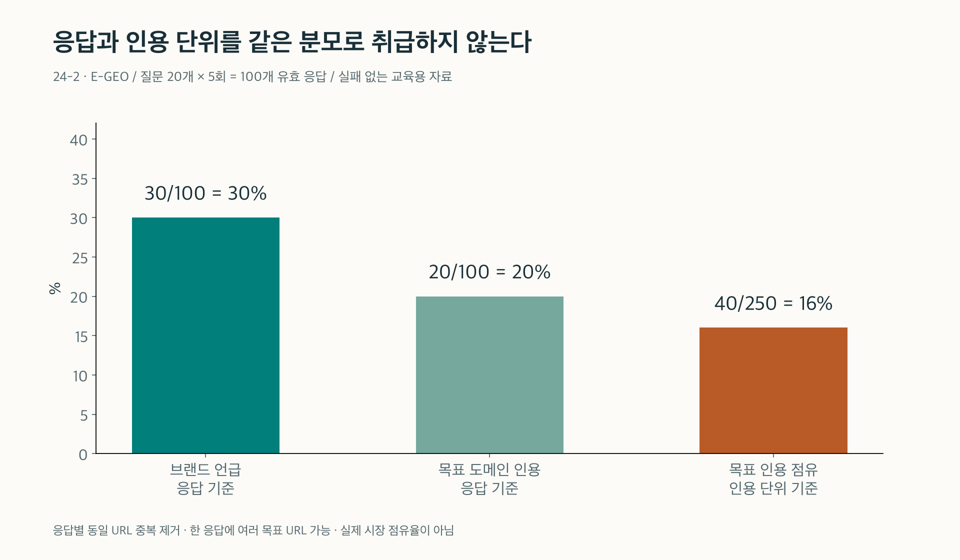 응답 분모와 인용 단위 분모에서 나오는 서로 다른 비율