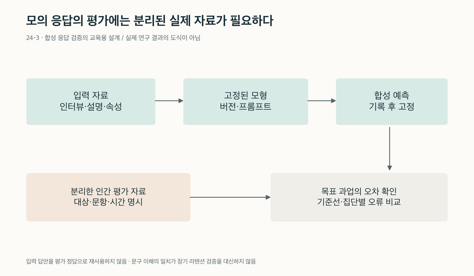 합성 출력과 분리된 인간 자료를 대조하는 검증 경로