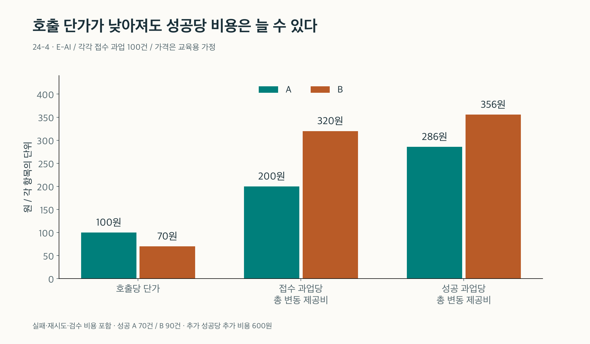 호출 단가와 성공 과업당 비용이 다르게 움직이는 예