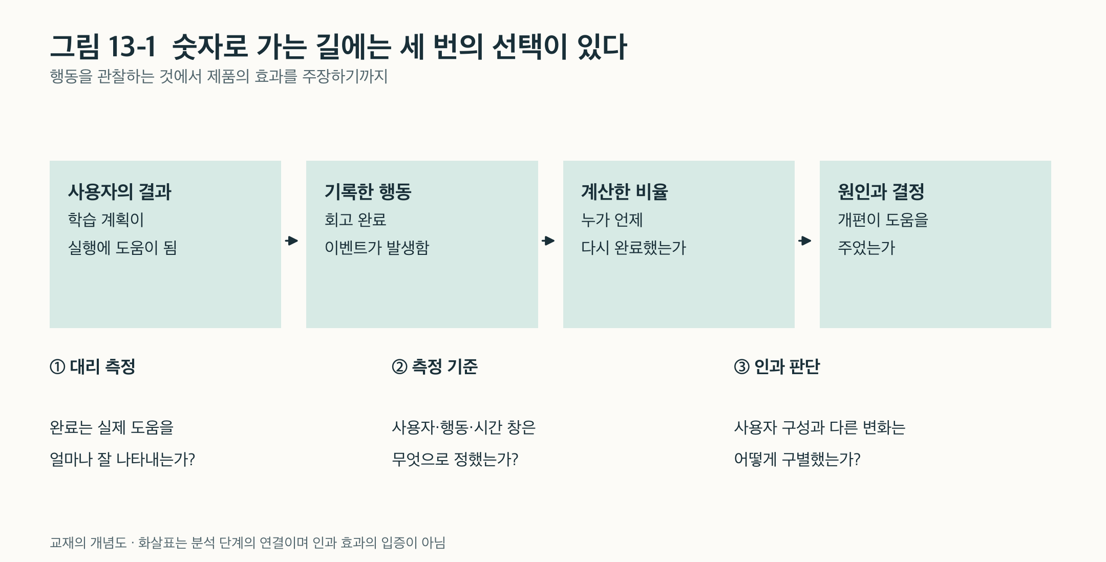 그림 13-1. 사용자의 결과에서 행동 기록, 비율 계산, 원인과 결정으로 이동할 때 대리 측정·측정 기준·인과 판단이라는 세 가지 선택이 필요하다.
