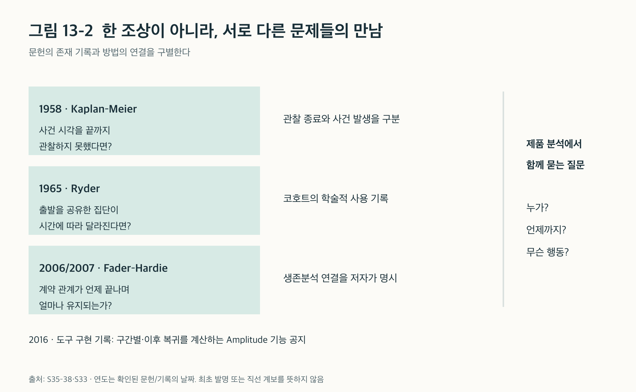 그림 13-2. 불완전한 사건 관찰, 출발을 공유하는 코호트, 계약 관계의 유지라는 서로 다른 연구 문제가 제품 분석에서 함께 사용된다. 문헌 연도를 직접 계승의 화살표로 연결하지 않는다.