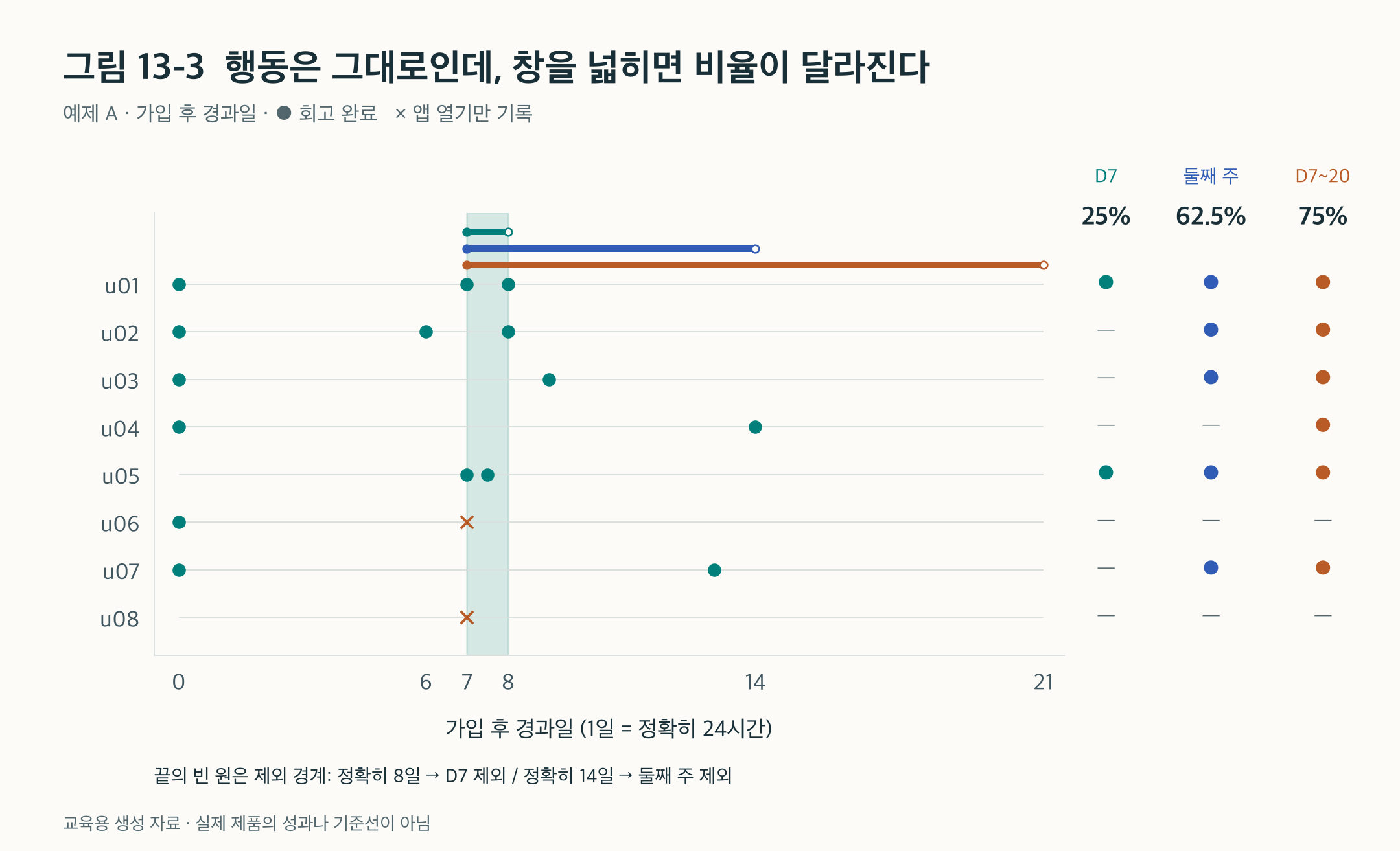 그림 13-3. 여덟 사용자의 회고 완료 시간선. D7 창에서는 u01·u05, 둘째 주에서는 다섯 명, D7부터 D20까지는 여섯 명이 포함된다. 앱 열기만 한 u06·u08은 제외된다.