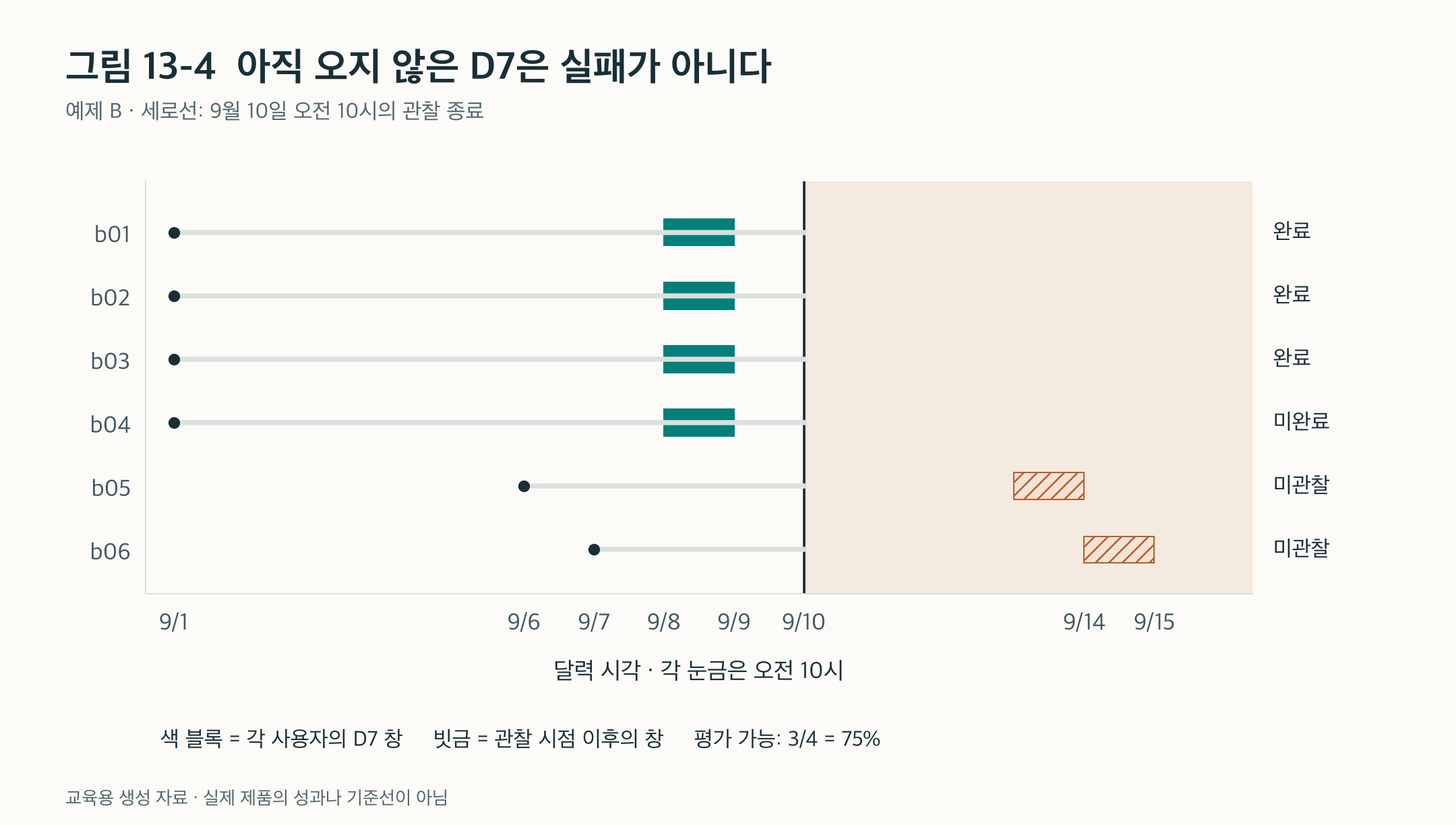 그림 13-4. 9월 10일 관찰 종료선 왼쪽에 b01~b04의 D7 창이 있고, b05·b06의 D7 창은 미래 영역에 있다. 앞의 네 명 중 세 명이 완료했으며 미래의 두 명은 미관찰이다.