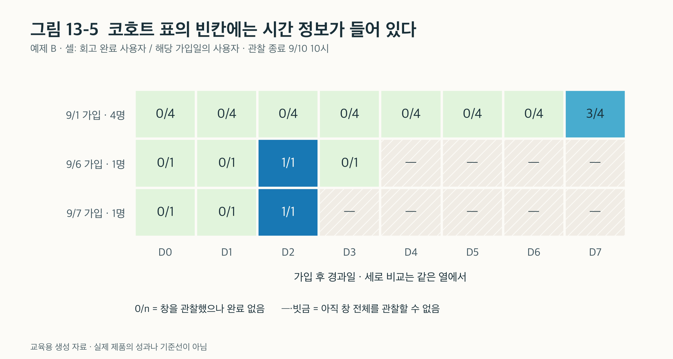 그림 13-5. 예제 B의 가입일별 코호트 표. 9월 1일 가입자의 D7은 3/4이며, 9월 6일과 7일 가입자의 D7은 빗금과 대시로 표시된다. 관찰이 끝난 0과 아직 끝나지 않은 빈칸을 구별한다.