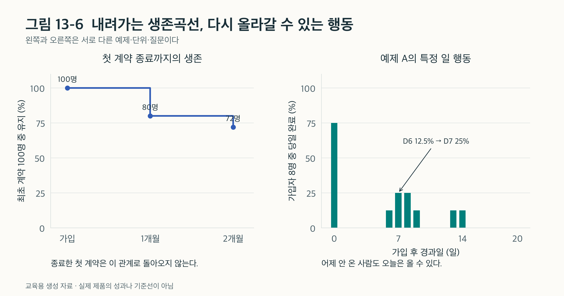 그림 13-6. 첫 계약의 누적 생존은 100%, 80%, 72%로 내려간다. 예제 A의 일별 회고 완료는 D6 12.5%에서 D7 25%로 올라갈 수 있다. 서로 다른 결과 변수의 그래프다.