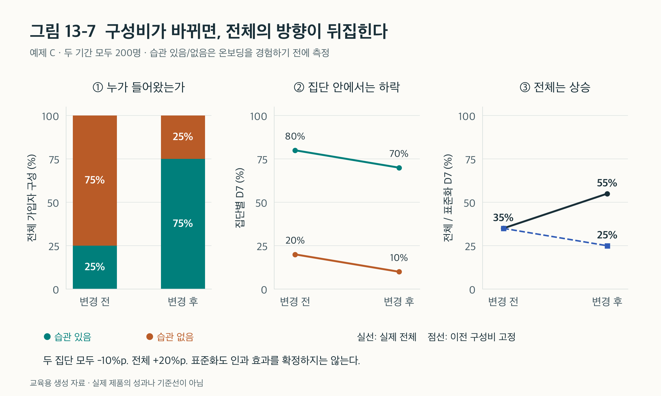 그림 13-7. 습관이 있는 가입자의 구성비는 25%에서 75%로 늘었다. 집단별 D7은 80→70%, 20→10%로 하락했지만 전체는 35→55%로 상승했다. 이전 구성비로 표준화하면 이후 비율은 25%다.