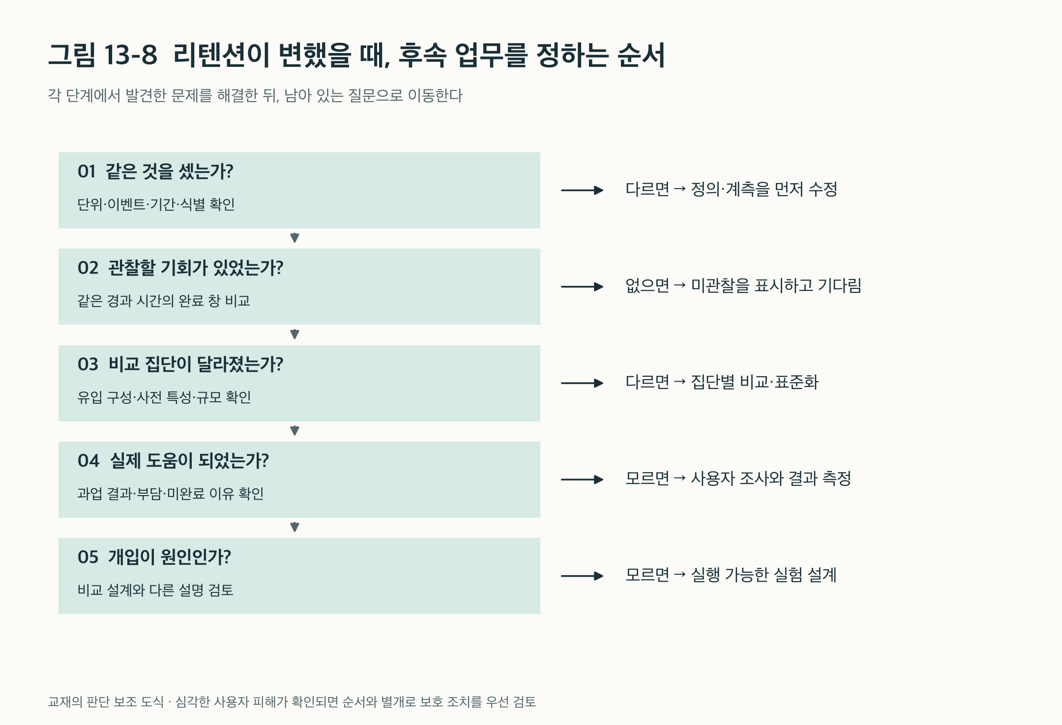 그림 13-8. 정의·계측, 관찰 기회, 집단 구성, 사용자 결과, 인과 효과를 차례로 확인하고 각각 수정·기다림·집단 비교·사용자 조사·실험으로 연결한다.